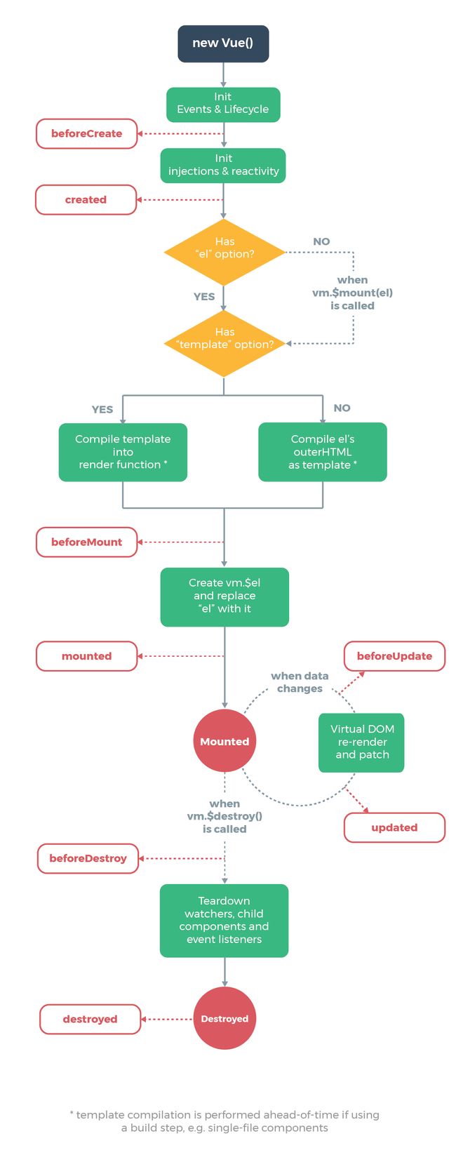 Ciclo de vida de los componentes de Vue: Created, mounted, destroyed