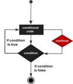 La instrucción continue en javascript